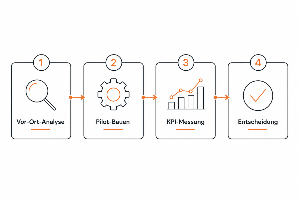 Vier Schritte: Vor-Ort-Analyse, Pilot-Bauen, KPI-Messung, Entscheidung